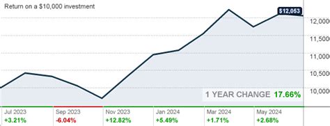 JCVWX – Fund Analysis – JHancock Classic Value R6 .